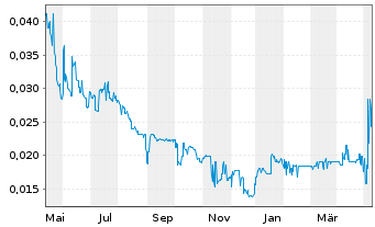 Chart African Gold Ltd. - 1 Year