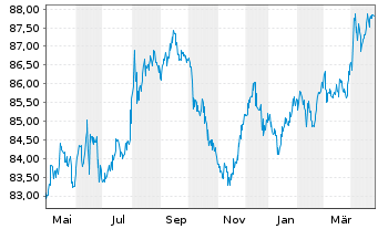 Chart Australia, Commonwealth of... Bs 2018(31) - 1 Jahr