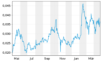 Chart Horizon Minerals Ltd. - 1 Year