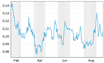Chart Lotus Resources Ltd. - 1 Year