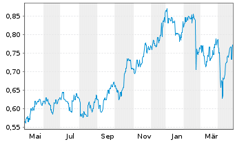 Chart Perenti Ltd. - 1 Year