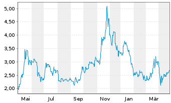 Chart Vulcan Energy Resources Ltd. - 1 Year