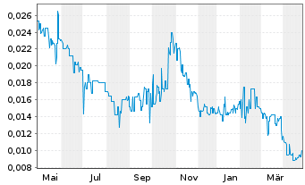 Chart Austral. Silica Quartz Grp Ltd - 1 an