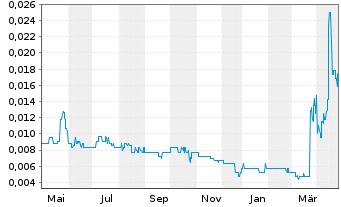 Chart RareX Ltd. - 1 an