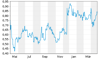 Chart Omni Bridgeway Ltd. - 1 an