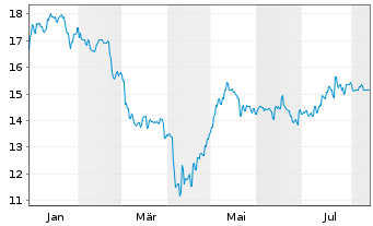 Chart Ampol Ltd. - 1 Year