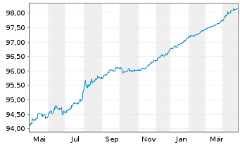 Chart Australia, Commonwealth of... Bs 2020(25) - 1 Jahr