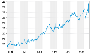 Chart Global X Metal Sec.Austr.Ltd. - 1 Jahr