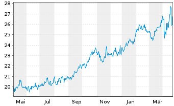 Chart Global X Metal Sec.Austr.Ltd. - 1 Year