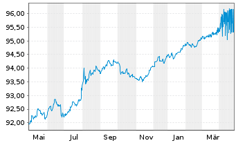 Chart Australia, Commonwealth of... AD-Loans 2020(26) - 1 Year