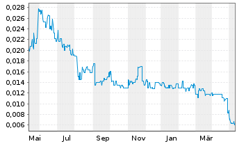 Chart Antilles Gold Ltd. - 1 Jahr