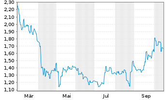 Chart NUIX Ltd. - 1 Year