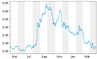 Chart Humm Group Ltd. - 1 an