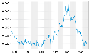 Chart Queensland Pacific Metals Ltd. - 1 Year