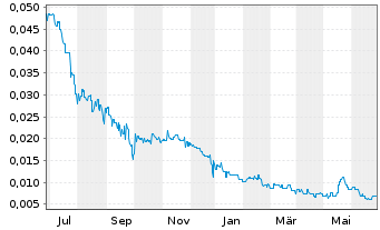 Chart Aston Minerals Ltd. - 1 Year
