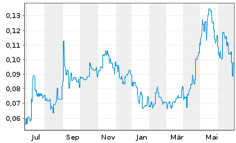 Chart Firebird Metals Ltd. - 1 Year