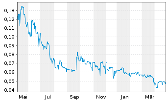 Chart Firebird Metals Ltd. - 1 Jahr