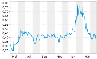 Chart Graphene Manufacturing Group - 1 an