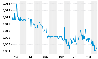 Chart Tennant Minerals Ltd. - 1 Year