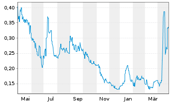 Chart Sunrise Energy Metals Ltd. - 1 Year