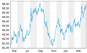 Chart Australia, Commonwealth of... Bs 21(32) - 1 Jahr