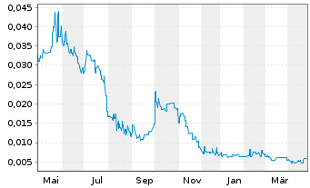 Chart Askari Metals Limited - 1 Year