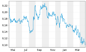 Chart CLEAN TEQ WATER LTD - 1 Year