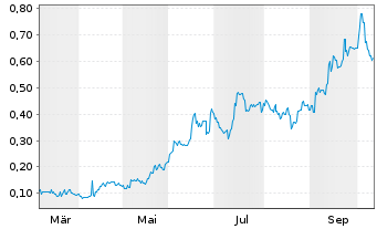 Chart Metallium Ltd. - 1 Year