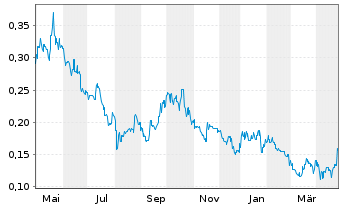 Chart Elevate Uranium Ltd. - 1 an