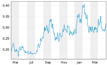 Chart Elevate Uranium Ltd. - 1 Year