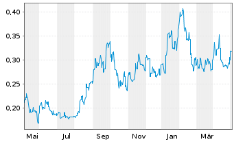 Chart Elevate Uranium Ltd. - 1 Jahr