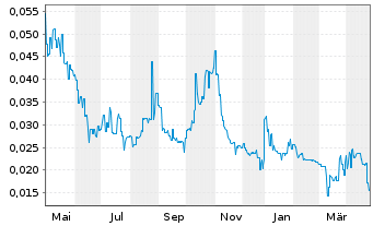 Chart Greenwing Resources Ltd. - 1 Year