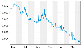 Chart Arizona Lithium Ltd. - 1 Year