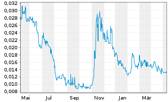 Chart Arizona Lithium Ltd. - 1 Year