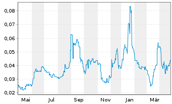 Chart Nimy Resources Limited - 1 Year