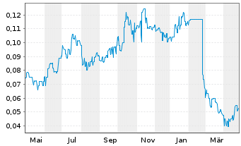 Chart Arovella Therapeutics Ltd. - 1 Year