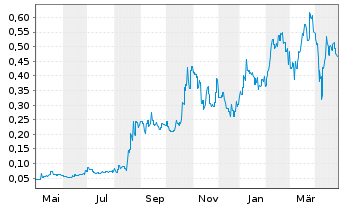 Chart Larvotto Resources Ltd. - 1 Year