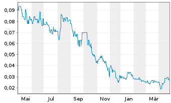 Chart American West Metals Ltd. - 1 Year