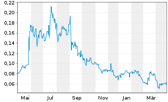 Chart Falcon Metals Ltd. - 1 an