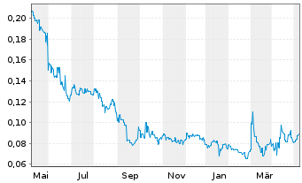 Chart Falcon Metals Ltd. - 1 Year