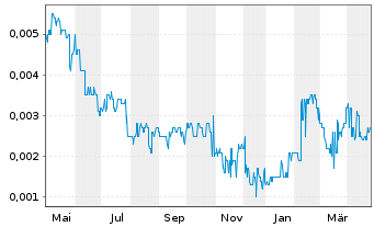 Chart EV Resources Ltd. - 1 Year