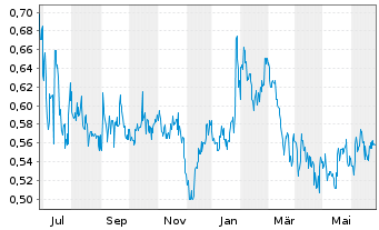 Chart GreenX Metals Ltd. - 1 Year
