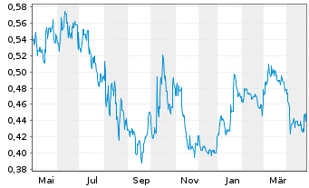 Chart GreenX Metals Ltd. - 1 Year