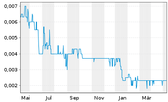 Chart Morella Corporation Ltd. - 1 Year