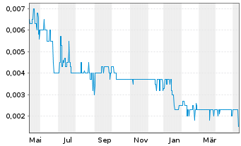 Chart Morella Corporation Ltd. - 1 Jahr
