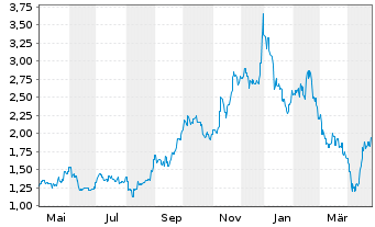 Chart IperionX Ltd. - 1 Year