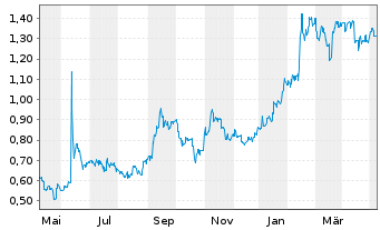 Chart IperionX Ltd. - 1 Year