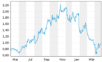 Chart Zip Co. Ltd. - 1 an