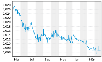 Chart Provaris Energy Ltd. - 1 Year