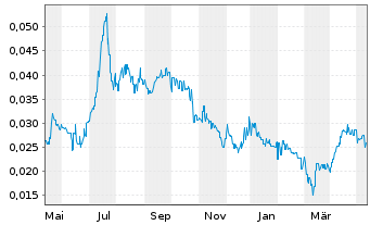 Chart Provaris Energy Ltd. - 1 Jahr